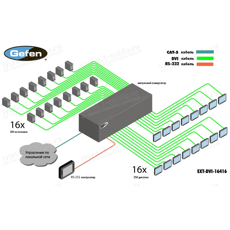 EXT-DVI-16416 - Видео коммутатор сигналов матричный DVI 16х16 с ИК пультом