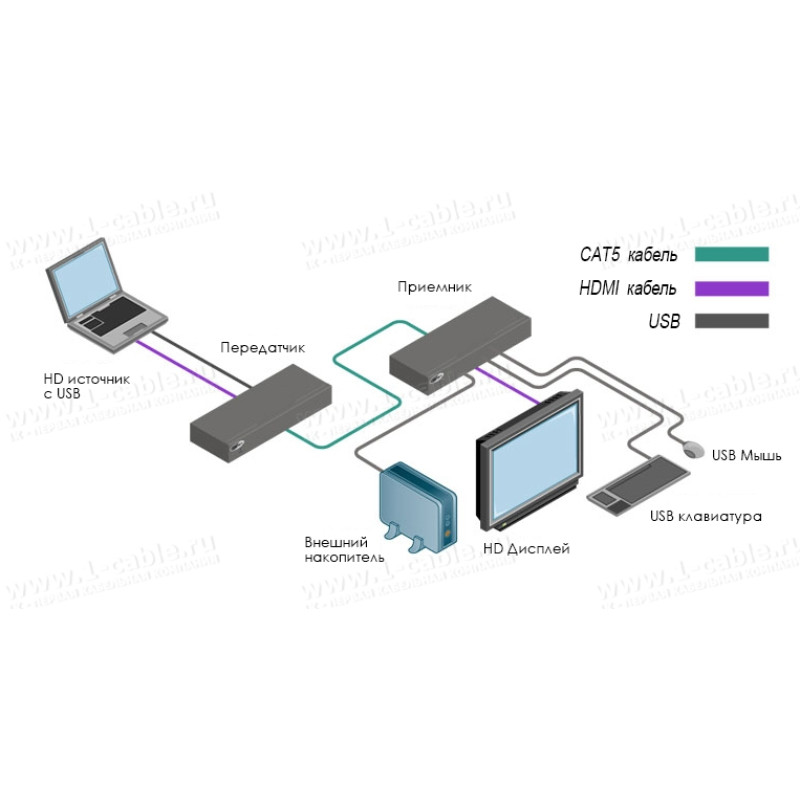 EXT-HDKVM-ELR - Подовжувач HDMI і USB по одному кабелю кручена пара на довжини до 100 м