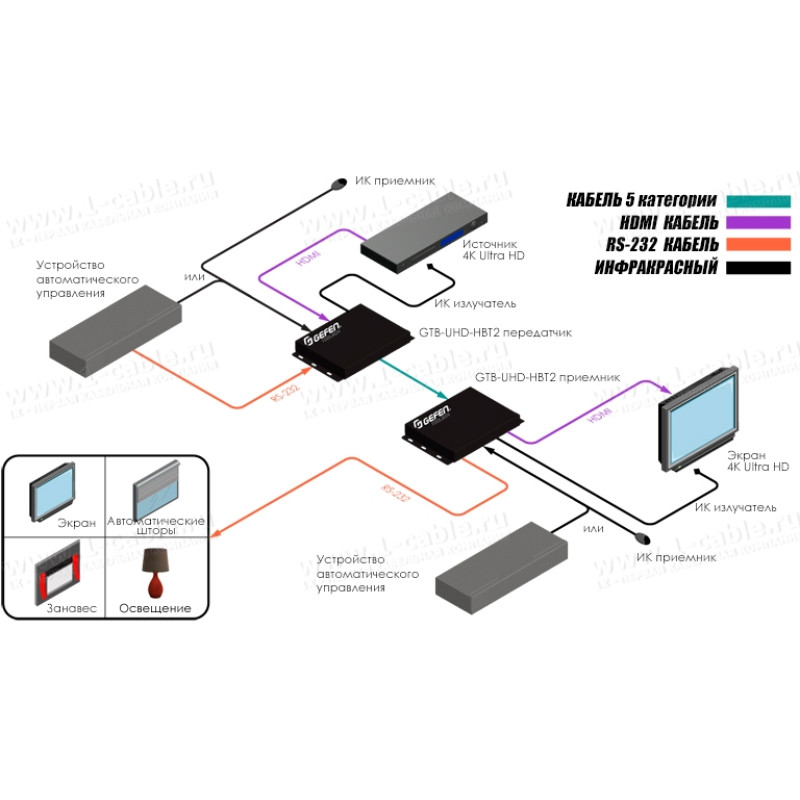 GTB-UHD-HBT2 - Подовжувач ліній HDMI 2.0 по кабелю кручена пара (Cat.5e) на довжини до 150 м