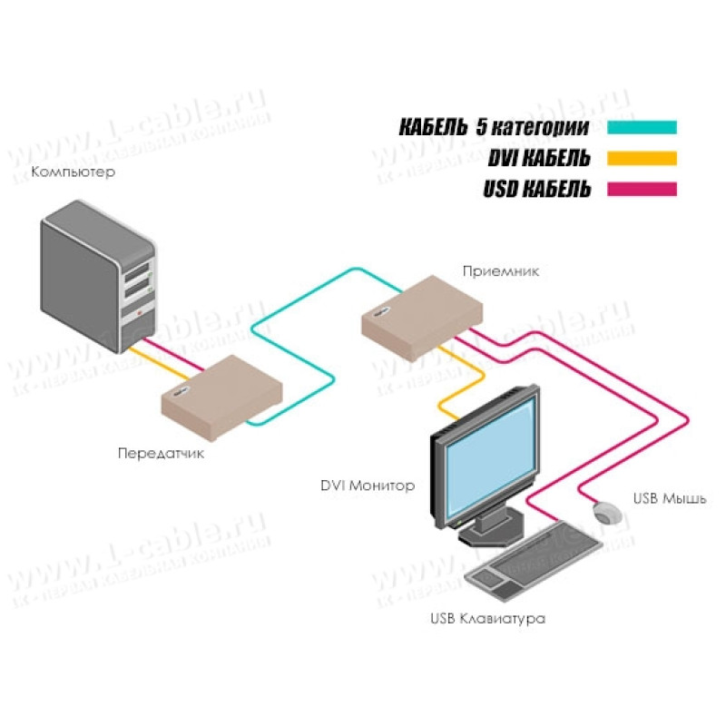 EXT-DVIKVM-ELR - Подовжувач DVI і USB по одному кабелю кручена пара на довжини до 100 м