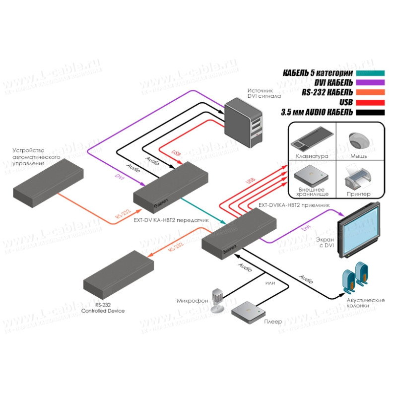 EXT-DVIKA-HBT2 - Подовжувач DVI/HDMI, USB, RS-232 та двостороннього аудіо по одному кабелю кручена пара на довжини до 150 м