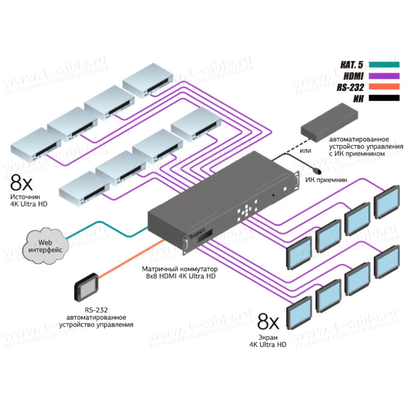 EXT-UHD-88 - Видео коммутатор сигналов HDMI2.0 8х8, с поддержкой 4K, 3D, HDCP 1.4 и 2.2