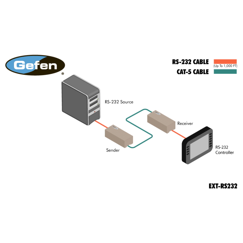 EXT-RS232 - Подовжувач ліній RS-232 по кручений парі (5 Cat) на 305 м, 1 лінія RS-232