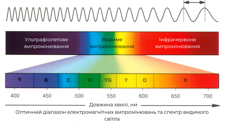 Оптичний діапазон електромагнітних випромінювань та спектр видимого світла