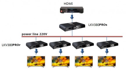 Фото4 LKV380PRO. - Удлинитель линии HDMI по силовым линиям на дистанции до 300 м + каскадирование до 4 уро