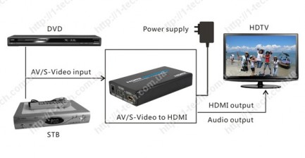 Фото2 LKV363a - Преобразователь аналоговых сигналов Композитного видео и S-Video (со скалером) в цифровые 