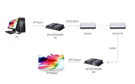 Фото5 LKV383DP - Удлинитель DisplayPort (v 1.1A) по одной витой-паре Cat 5Е/6 до 120 м., HD-BitT