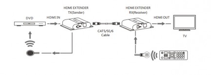 Фото7 LKV683 - Удлинитель HDMI (v 1.4) 4Kx2K 30Hz по одной витой паре Cat 5e/6 до 120 м, HD-BitT, с переда