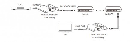 Фото8 LKV683 - Удлинитель HDMI (v 1.4) 4Kx2K 30Hz по одной витой паре Cat 5e/6 до 120 м, HD-BitT, с переда