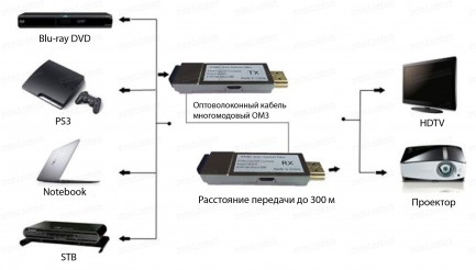 Фото2 HIT-HDMI4K2K-2FO-300 Компактный удлинитель сигналов HDMI Ultra HD (4K2K) по оптоволокну на расстояни