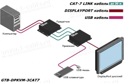Фото7 GTB-DPKVM-3CAT7.. Удлинитель DisplayPort и USB по трем кабелям витая пара (7 Cat) на 30 м