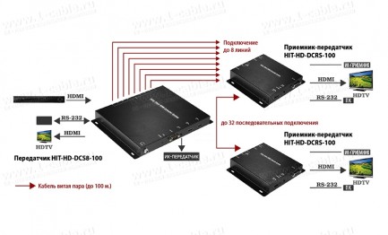 Фото11 HIT-HD-DC..0 Удлинитель линий HDMI по одному кабелю витая пара (5e/6 Кат) до 100 м, каскадирование с