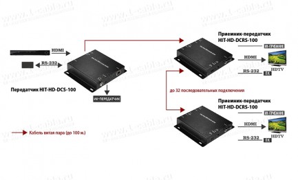 Фото10 HIT-HD-DC..0 Удлинитель линий HDMI по одному кабелю витая пара (5e/6 Кат) до 100 м, каскадирование с