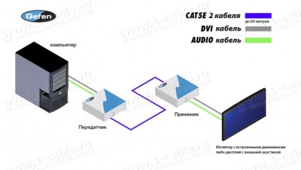 Фото4 EXT-DVI-AUDIO-CAT5 - Удлинитель линий DVI и аудио сигнала по двум кабелям витая пара (5 Cat) на 60 м