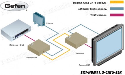 Фото5 EXT-HDMI1.3-CAT5-ELR - Удлинитель линий HDMI по одному кабелю витая пара (5 Cat) на 100 м с передаче