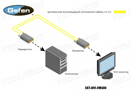 Фото4 EXT-DVI-FM500 - Компактный удлинитель линий DVI по оптоволокну на расстояния до 1500 м