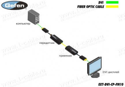 Фото3 EXT-DVI-CP-FM10 - Модульный удлинитель линий DVI по оптоволокну на расстояния до 300 м с поддержкой 