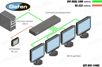 Фото3 EXT-DVI-144DL - Распределитель сигналов интерфейса DVI Dual Link 1:4 с встроенным идентификатором мо