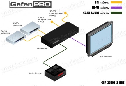 Фото3 GEF-3GSDI-2-HDS - Преобразователь цифровых сигналов HD/3G-SDI в HDMI с встроенным скалером и выделен