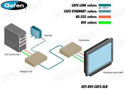 Фото4 EXT-DVI-CAT5-ELR - Удлинитель линий DVI, RS-232, Ethernet по одному кабелю витая пара (5 Cat) на 100