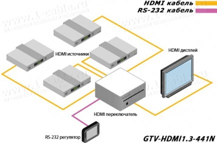 Фото3 GTV-HDMI1.3-441N - Видео коммутатор сигналов HDMI 1.3 4х1, с поддержкой 1080p Full HD (8, 10,12 бит)