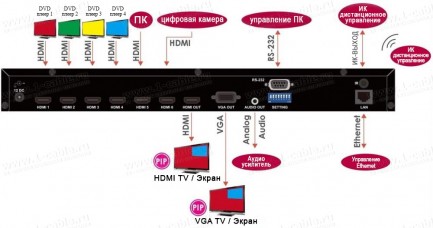 Фото4 HIT-HDMI-641RIPRO - Видео коммутатор сигналов HDMI (версия 1.3) 6х1 с переключением источников без з