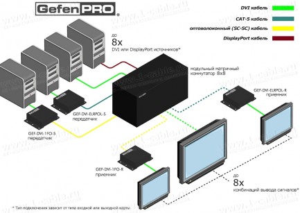 Фото4 GEF-MOD-848 - Модульный матричный коммутатор DVI и/или DisplayPort 8x8, с управлением RS-232 и Ether