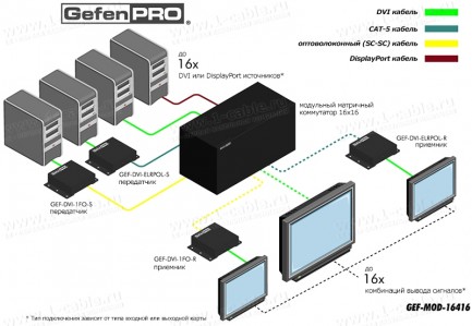 Фото4 GEF-MOD-16416 - Модульный матричный коммутатор DVI и/или DisplayPort 16x16, с управлением RS-232 и E