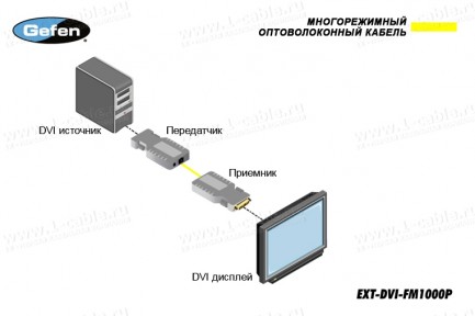 Фото4 EXT-DVI-FM1000P - Компактный удлинитель линий DVI по оптоволокну на расстояния до 1700 м