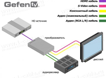 Фото4 GTV-HDMI-2-COMPSVIDSN - Преобразователь цифровых сигналов HDMI в аналоговые композитные/с-видео сигн