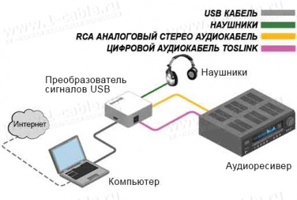 Фото5 GTV-192KUSB-2-ADAUD - Преобразователь сигналов USB в аналогово-цифровые аудиосигналы