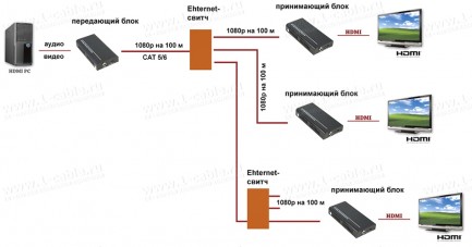 Фото5 HIT-HDMI-IPPoECAT6-... Сетевой удлинитель линий HDMI по одному кабелю витая пара (5е/6 Кат) на длины