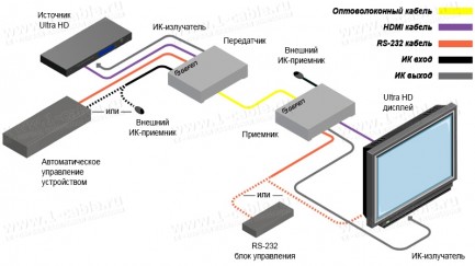 Фото4 EXT-HDRS2IR-4K2K-1FO - Удлинитель линий HDMI Ultra HD (4K2K), сигналов управления RS-232 и ИК по опт