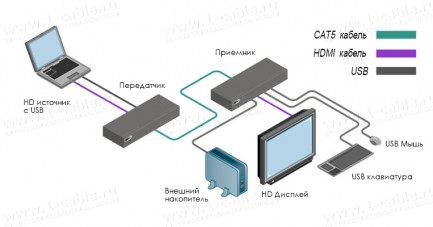 Фото3 EXT-HDKVM-ELR Удлинитель HDMI и USB по одному кабелю витая пара на длины до 100 м, с поддержкой 4K x