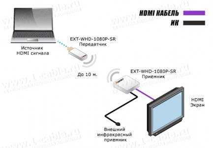 Фото5 EXT-WHD-1080P-SR.. Беспроводной усилитель цифровых HDMI сигналов (1080p, 3D) на расстояние до 10 м с