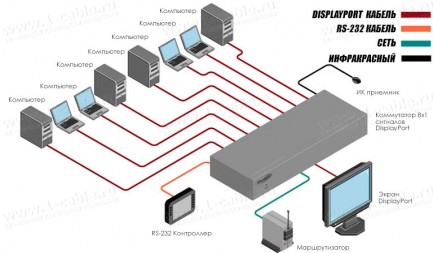 Фото3 EXT-DP-841 - Коммутатор 8x1 сигналов DisplayPort, управление RS232, ИК пульт