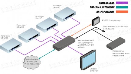 Фото3 EXT-UHD600-41 - Видео коммутатор сигналов HDMI 4х1 автоматический, с поддержкой 4K, HDCP 1.4, 2.2, H