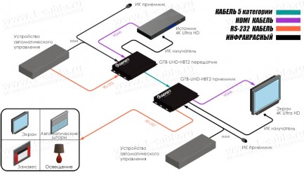 Фото4 GTB-UHD-HBT2 - Удлинитель линий HDMI 2.0 по кабелю витая пара (Cat.5e) на длины до 150 м, с поддержк