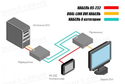 Фото4 EXT-DVI-2CAT6DL - Удлинитель линий DVI-D Dual Link и RS-232 по двум кабелям витая пара (6A Cat) на 6