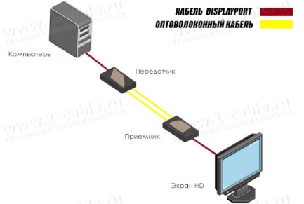 Фото4 EXT-DP-CP-2FO - Удлинитель сигналов DislpayPort (поддержка разрешений до 2560 х 1600) по оптоволокну