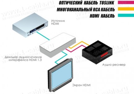 Фото3 GTV-HDMI-2-HDMIAUD - Преобразователь аудио цифровых (HDMI1.3) сигналов в аналоговые (RCA) и цифровые