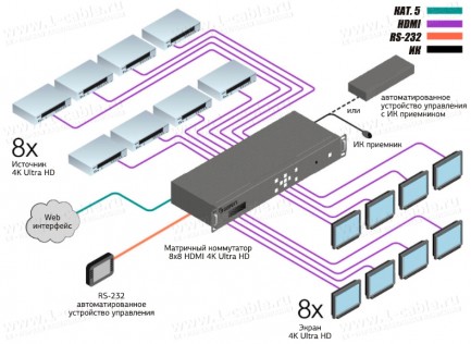 Фото4 EXT-UHD-88 Видео коммутатор сигналов HDMI2.0 8х8, с поддержкой 4K, 3D, HDCP 1.4 и 2.2, полоса пропус