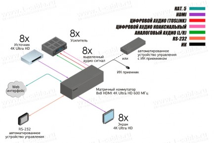 Фото5 EXT-UHD600A-88 Видео коммутатор сигналов HDMI2.0 8х8, с поддержкой 4K, HDCP 1.4 и 2.2, с выделением 
