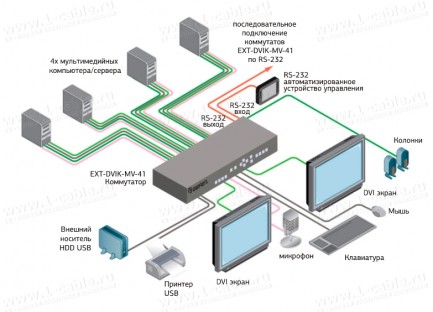 Фото4 EXT-DVIK-MV-41 Коммутатор 4x2 сигналов HDTV (DVI-D) + USB 2.0 + стереоаудио и звука для микрофона