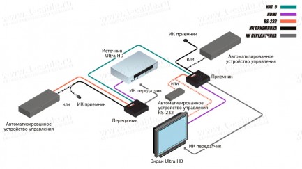 Фото5 GTB-UHD-HBT Удлинитель линий HDMI 2.0 по кабелю витая пара (Cat.5e) на длины до 100 м, с поддержкой 