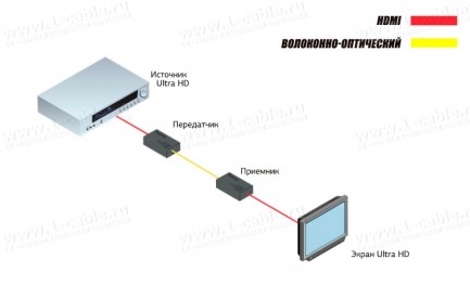 Фото5 EXT-UHD600-1SC Удлинитель линий HDMI 2.0 Ultra HD (4K2K), по оптоволокну на 200 м, полоса пропускани