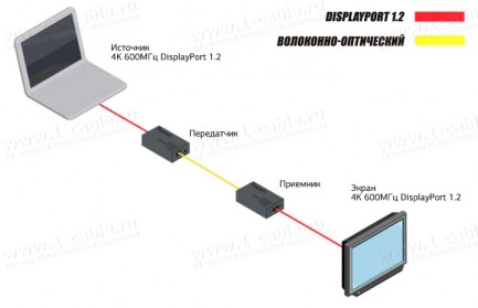 Фото5 EXT-DP-4K600-1SC Удлинитель сигналов DislpayPort 1.2 (2K4K) по оптоволокну до 200 м, полоса пропуска