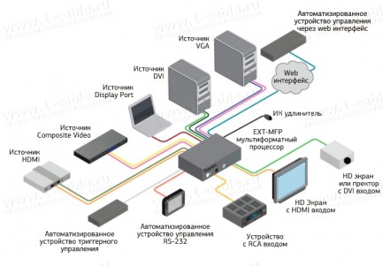 Фото4 EXT-MFP Мультиформатный процессор сигналов Composite, VGA, DVI-D, HDMI, DisplayPort и Aудио в сигнал