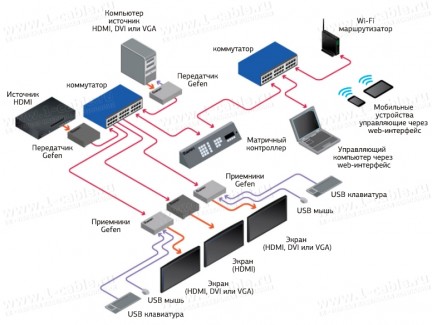 Фото7 EXT-CU-LAN Матричный контроллер для управления IP-устройствами Gefen видео или KVM с поддержкой "вир