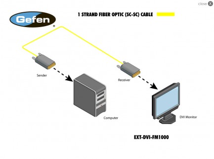 Фото3 EXT-DVI-FM1000 - Компактный удлинитель линий DVI по оптоволокну на расстояния до 1000 м